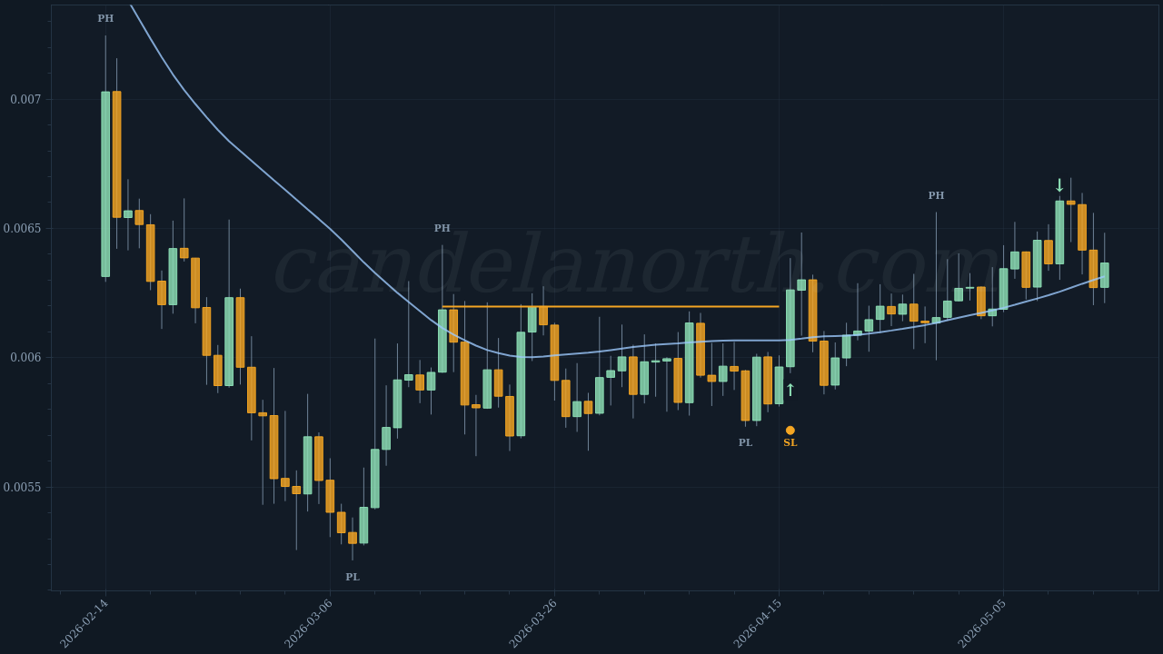 Shiba Inu (1000SHIB) Long trade idea chart