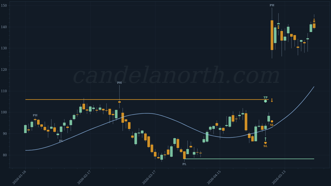 AAON Inc (AAON) Long trade idea chart