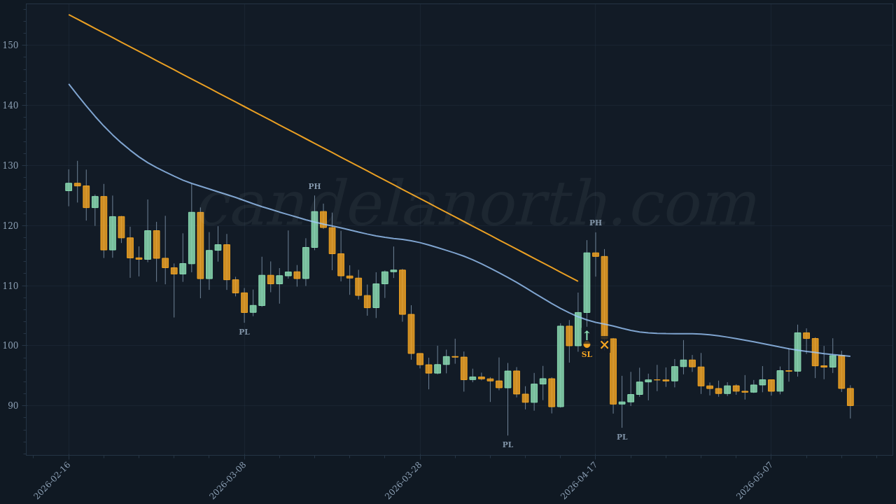Aave (AAVE) Long trade idea chart