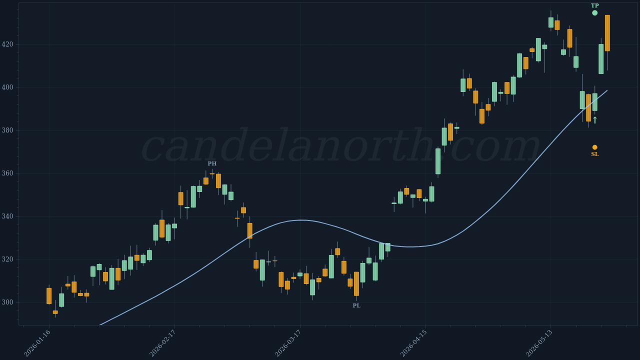 Analog Devices Inc (ADI) Long trade idea chart