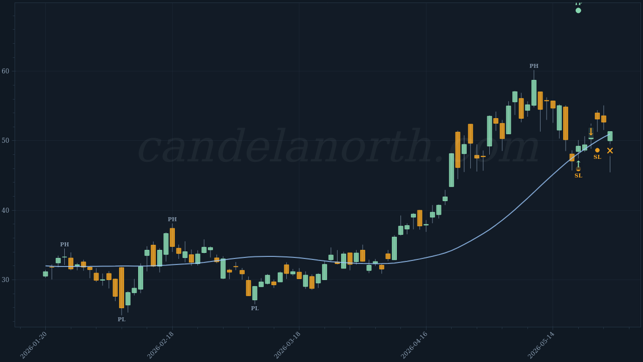 American Superconductor Corp (AMSC) Long trade idea chart