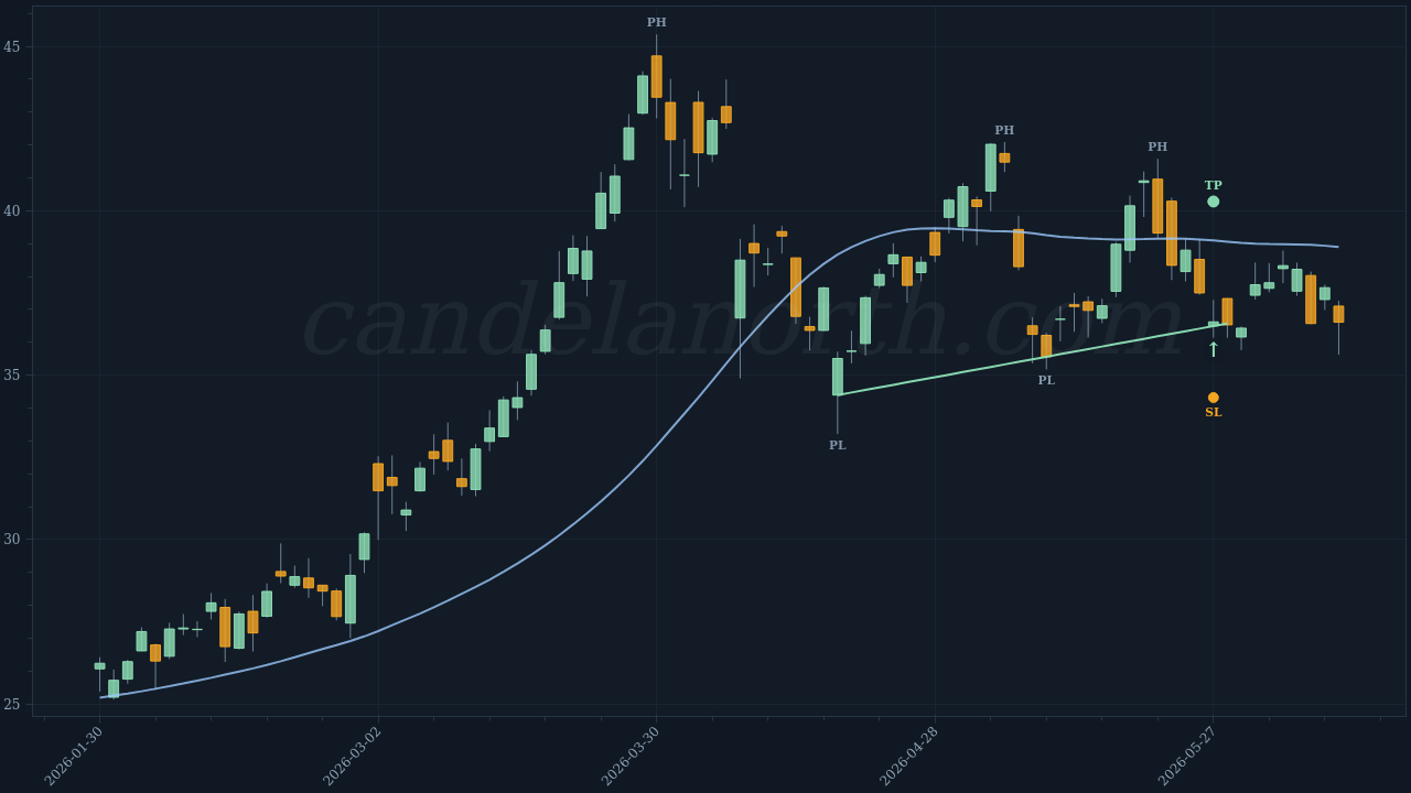 APA Corp (APA) Long trade idea chart