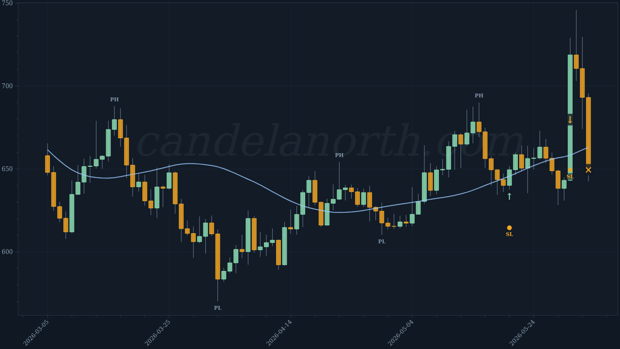 BNB (BNB) Long trade idea chart