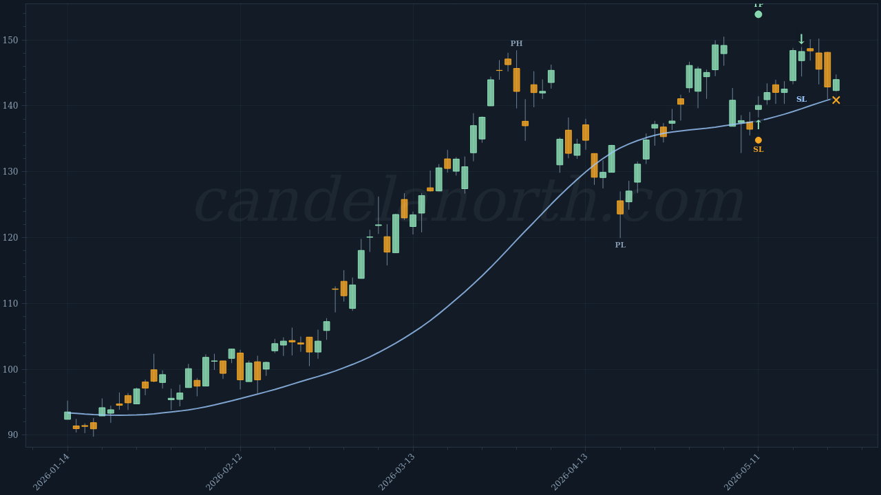 CHRD Long trade idea chart