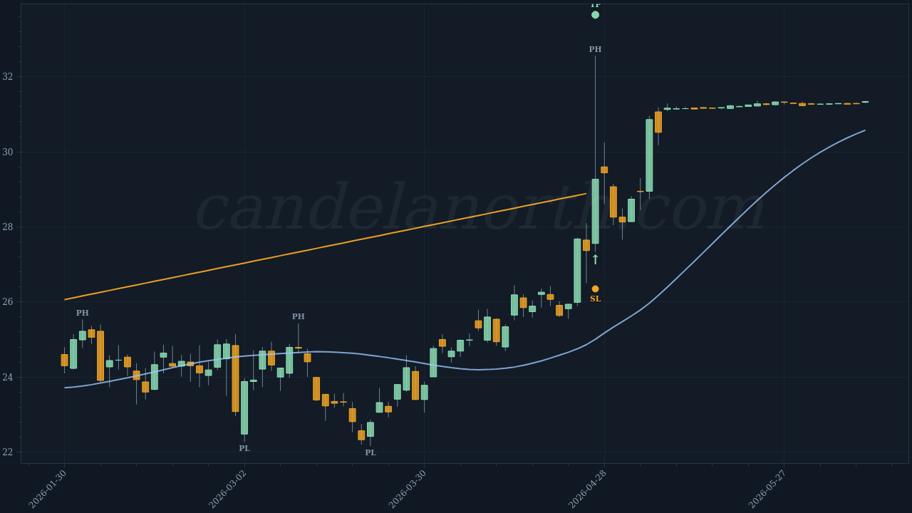 Catalyst Pharmaceuticals Inc (CPRX) Long trade idea chart