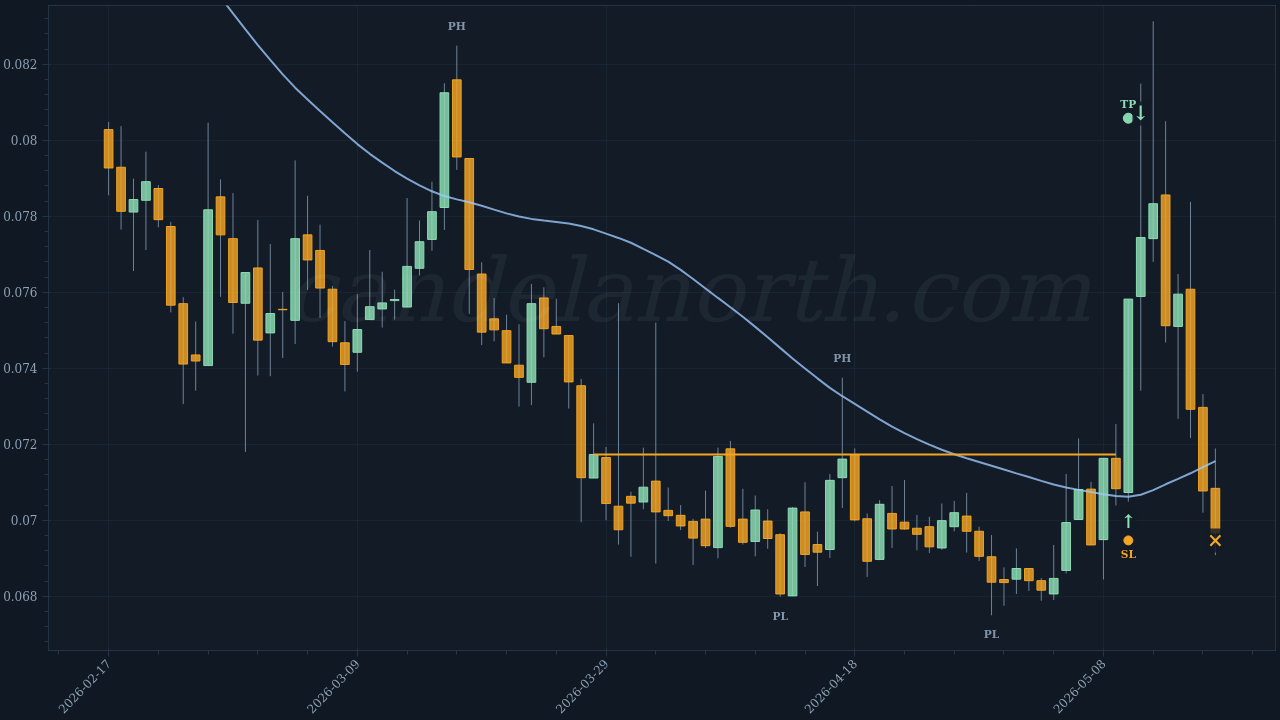 Cronos (CRO) Long trade idea chart