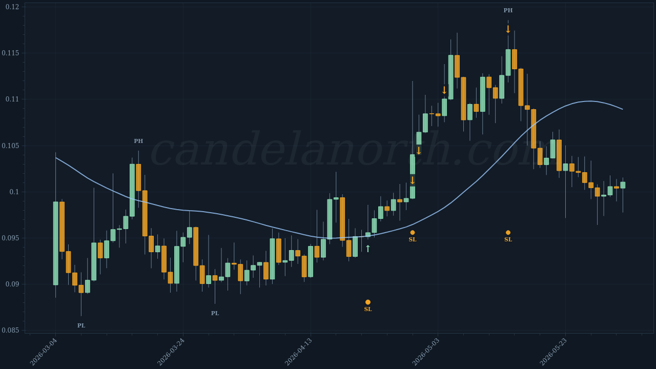 Dogecoin (DOGE) Long trade idea chart