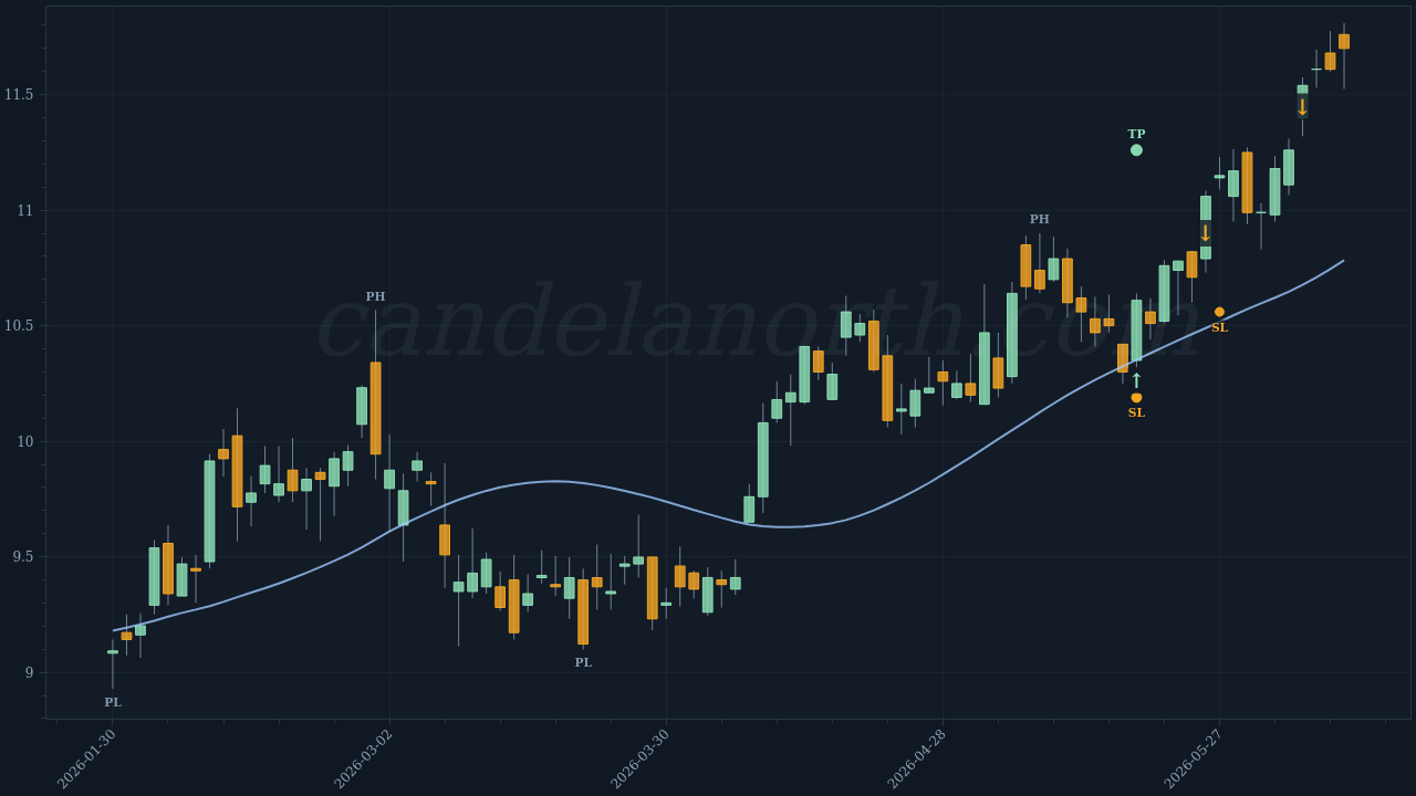 Diamondrock Hospitality Co (DRH) Long trade idea chart