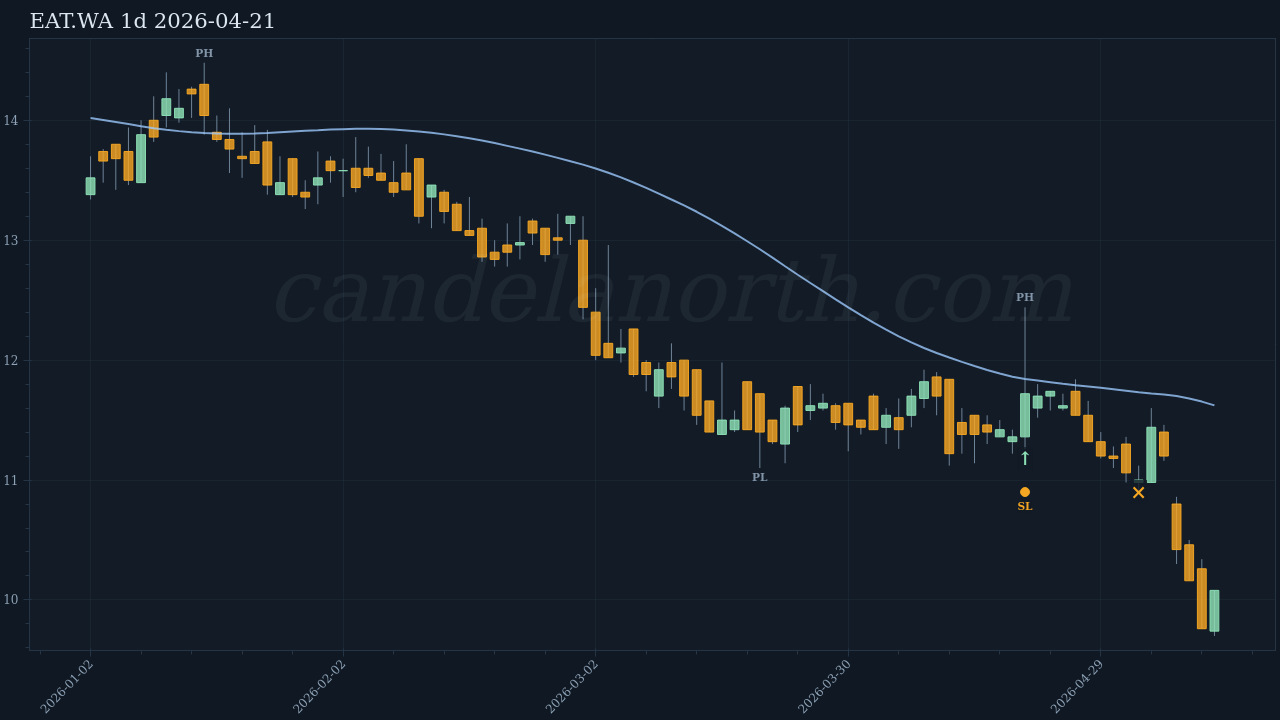 EAT.WA Long trade idea chart
