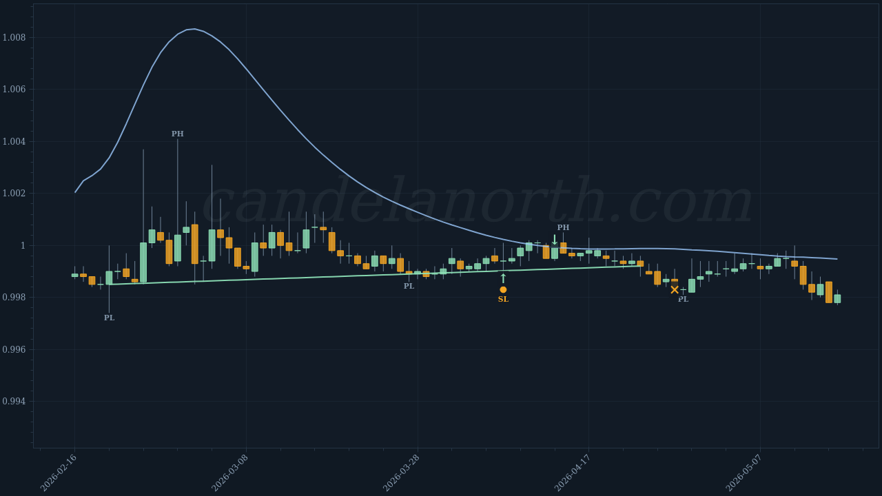 FDUSD Long trade idea chart
