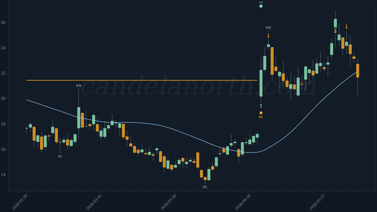 Five9 Inc (FIVN) Long trade idea chart
