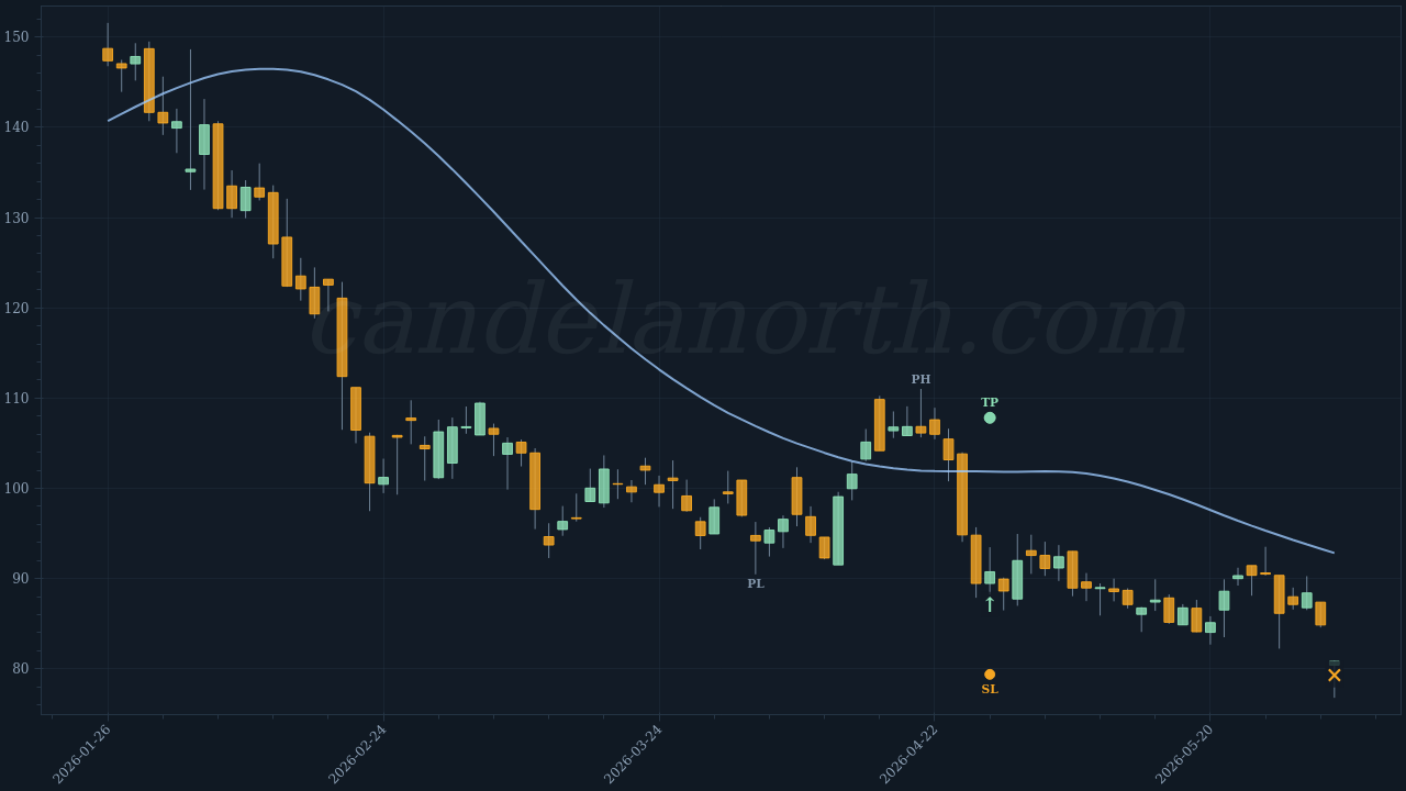 Hamilton Lane Inc (HLNE) Long trade idea chart
