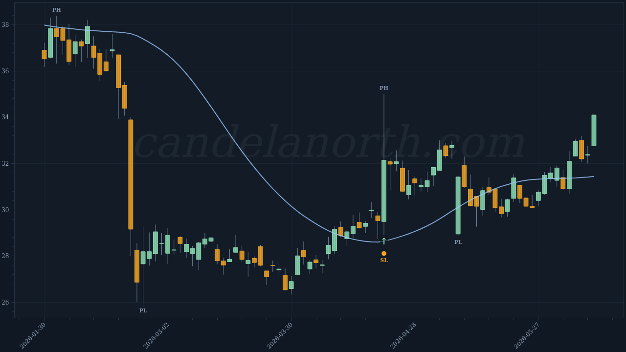 Harmony Biosciences Holdings Inc (HRMY) Long trade idea chart