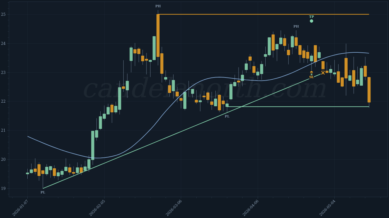 Innoviva Inc (INVA) Long trade idea chart