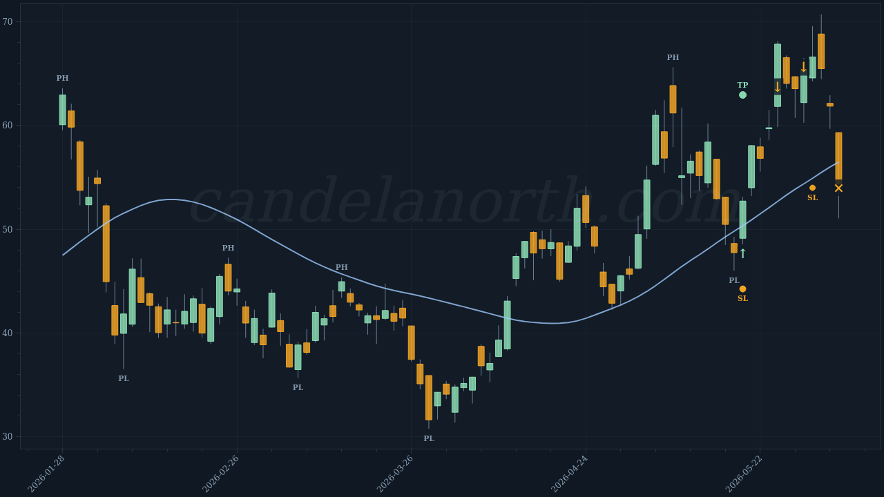 IREN Limited (IREN) Long trade idea chart
