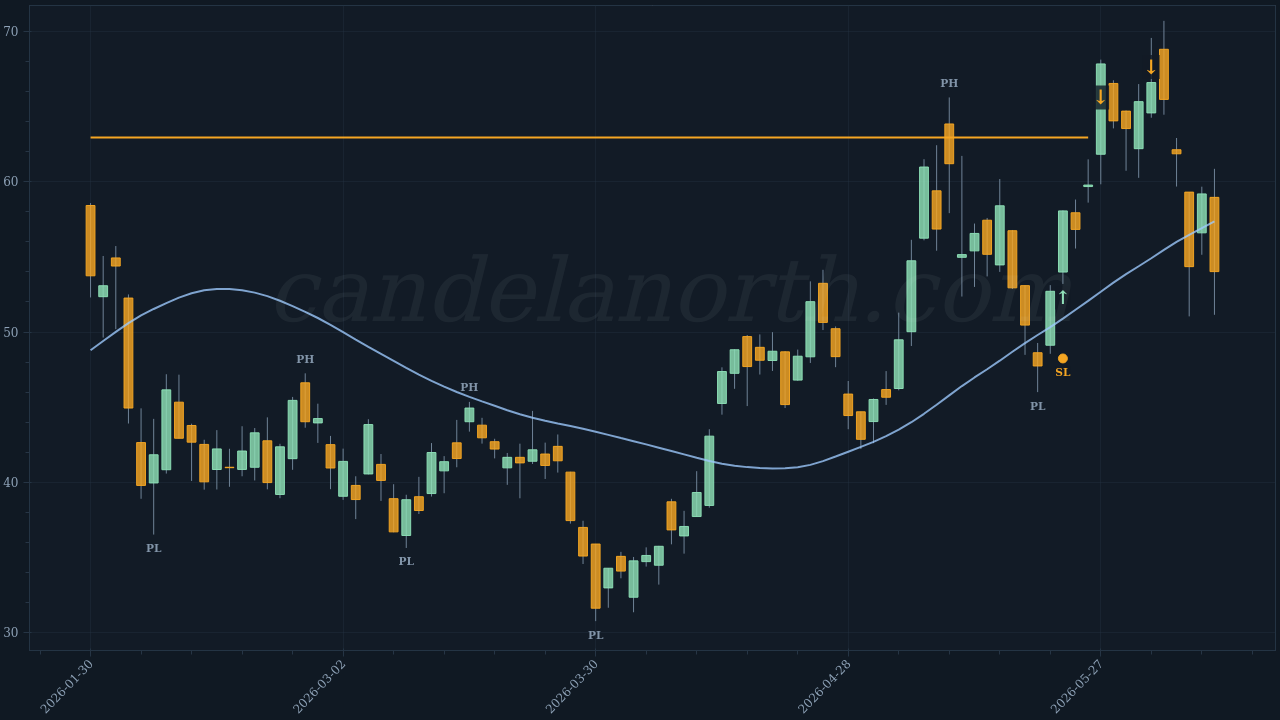 IREN Limited (IREN) Long trade idea chart