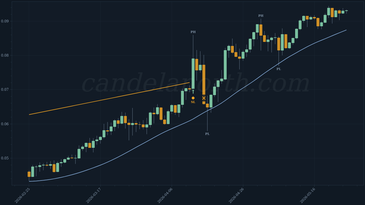 JUST (JST) Long trade idea chart