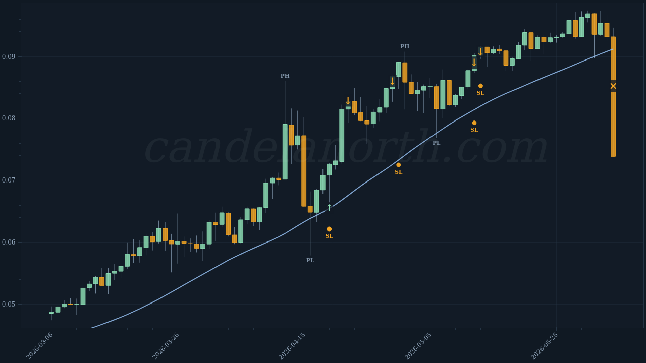 JUST (JST) Long trade idea chart