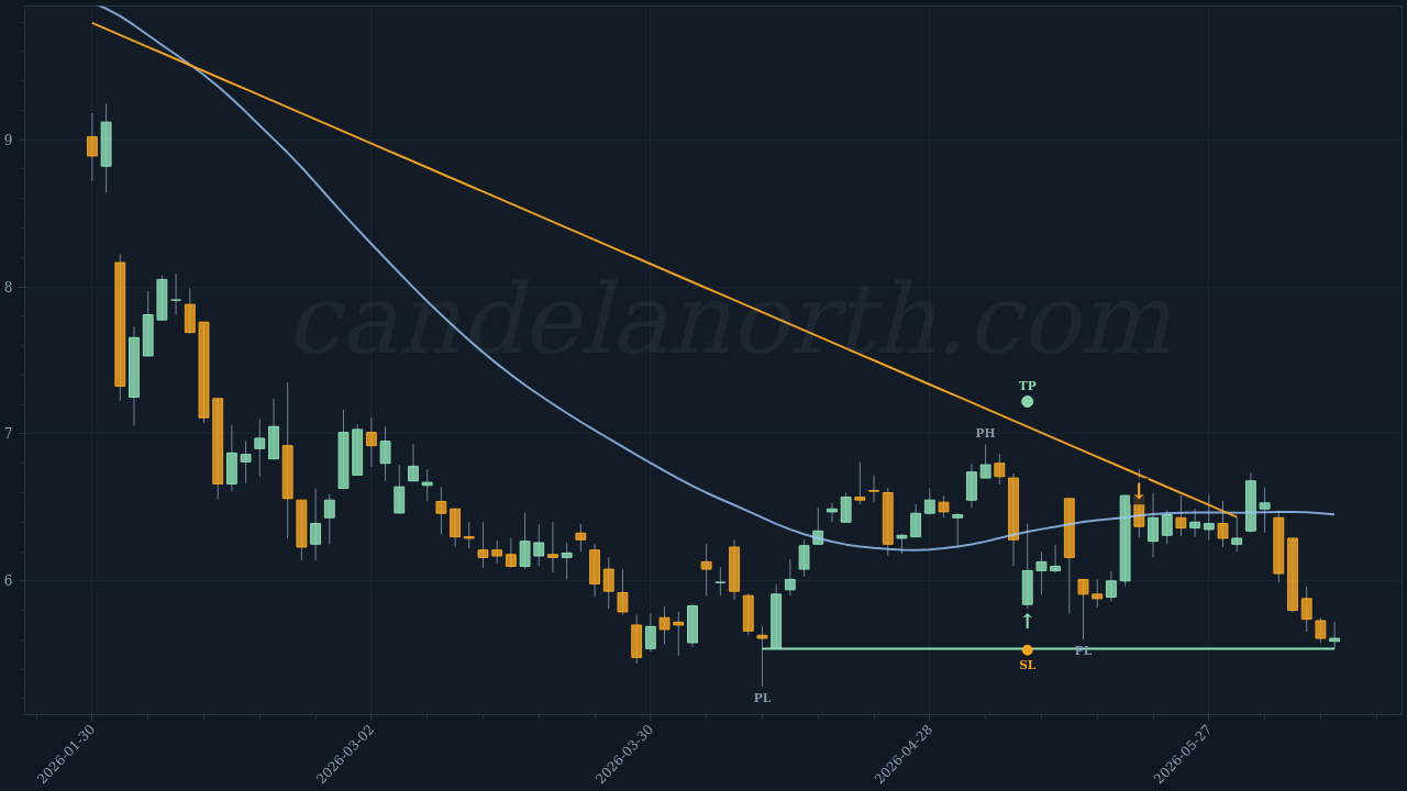 LegalZoom.com Inc (LZ) Long trade idea chart