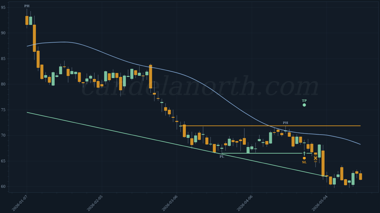 Merit Medical Systems Inc (MMSI) Long trade idea chart