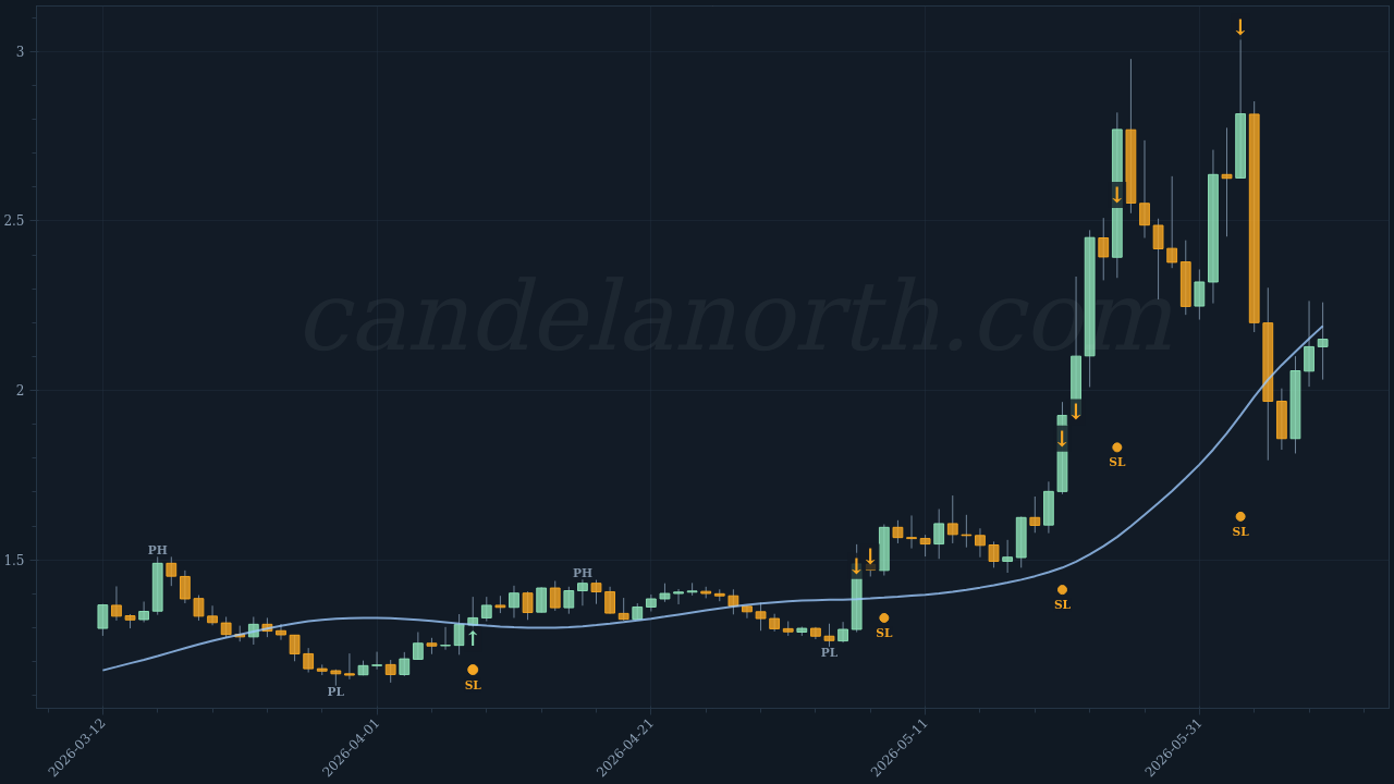 NEAR Protocol (NEAR) Long trade idea chart
