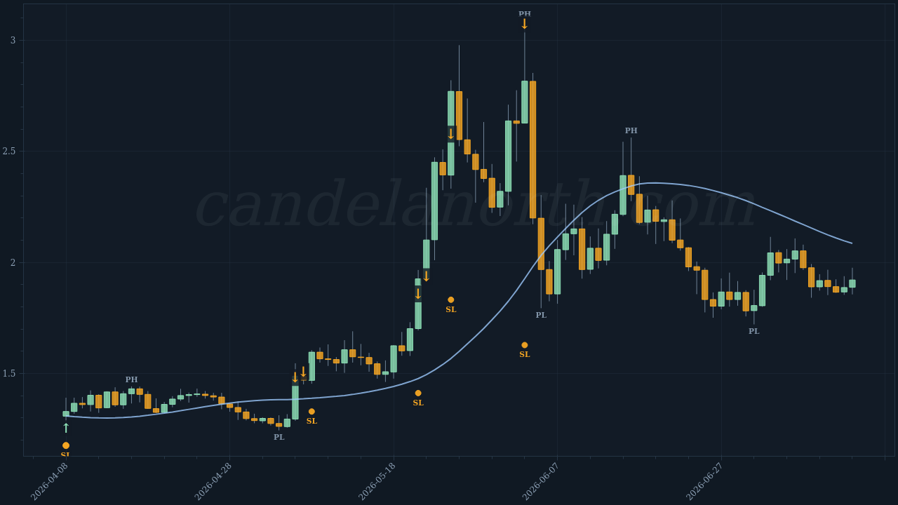 NEAR Protocol (NEAR) Long trade chart