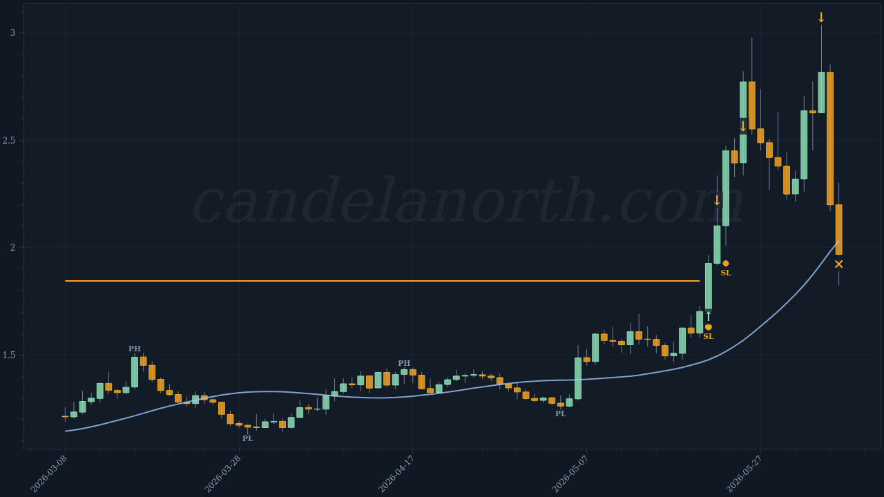 NEAR Protocol (NEAR) Long trade idea chart