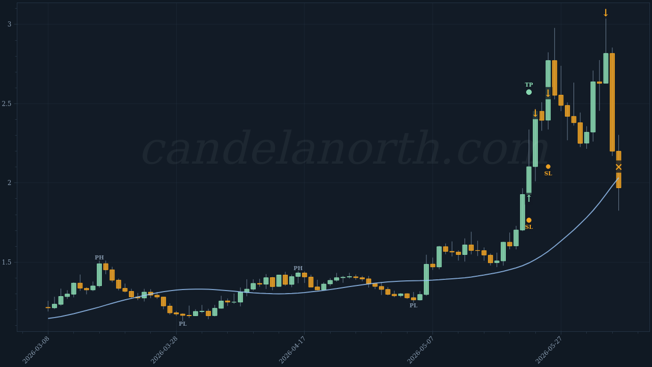 NEAR Protocol (NEAR) Long trade idea chart