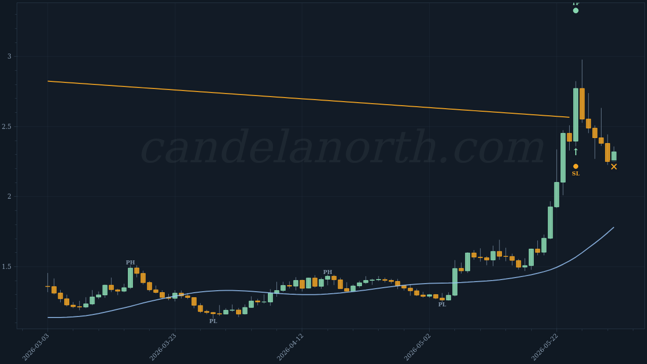 NEAR Protocol (NEAR) Long trade idea chart