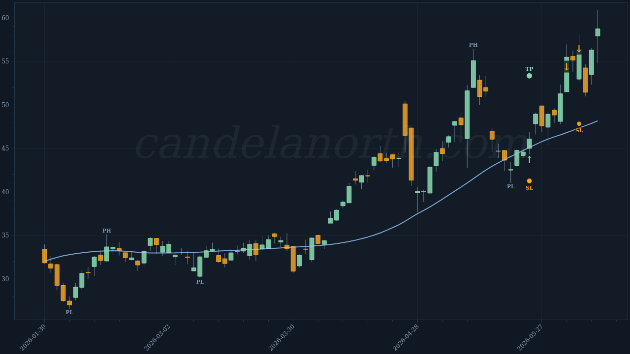 PDF Solutions Inc (PDFS) Long trade idea chart