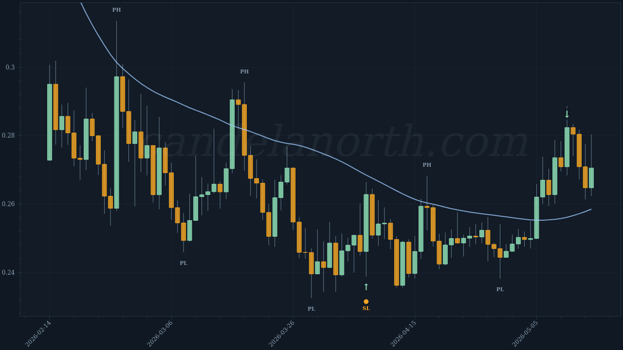 Cardano (ADA) Long trade idea chart