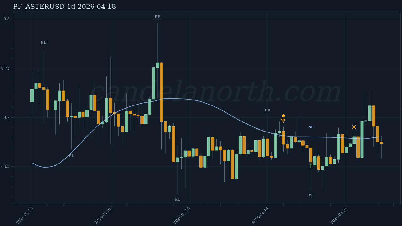 Aster (ASTER) Short trade idea chart