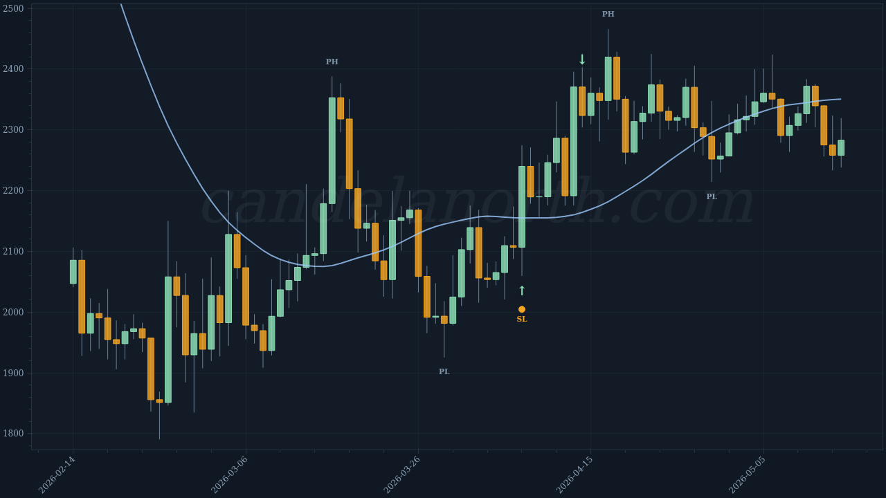 Ethereum (ETH) Long trade idea chart