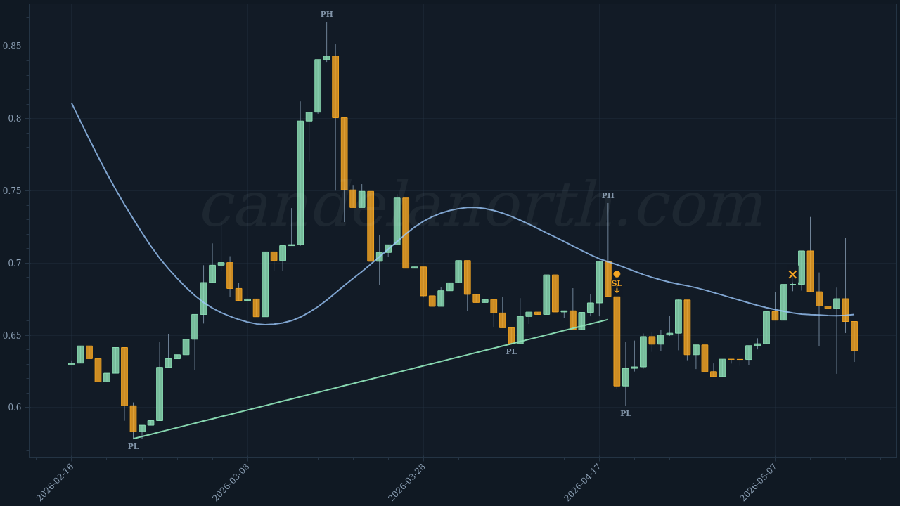 Mantle (MNT) Short trade idea chart