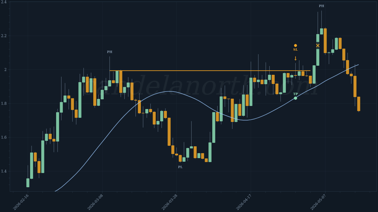 Morpho (MORPHO) Short trade idea chart