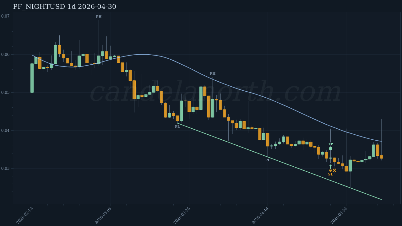 NIGHT Long trade idea chart