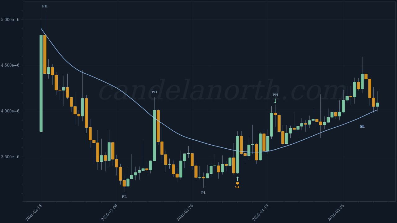 Pepe (PEPE) Long trade idea chart
