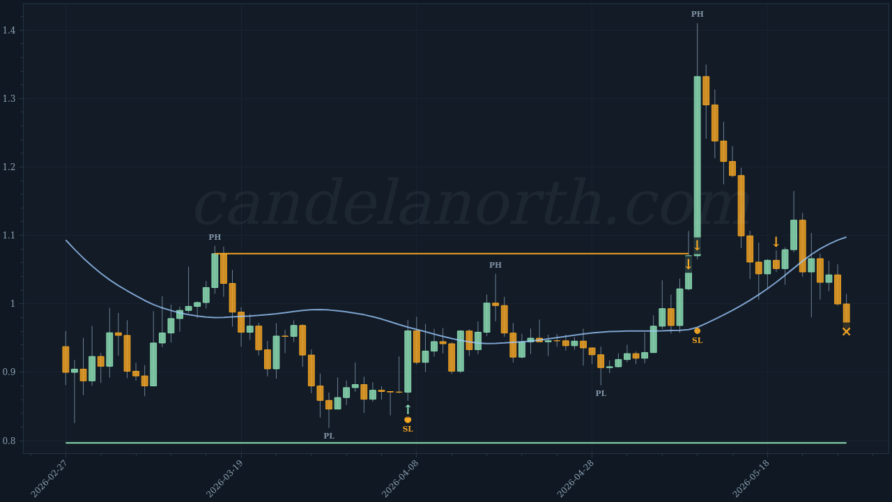 Sui (SUI) Long trade idea chart