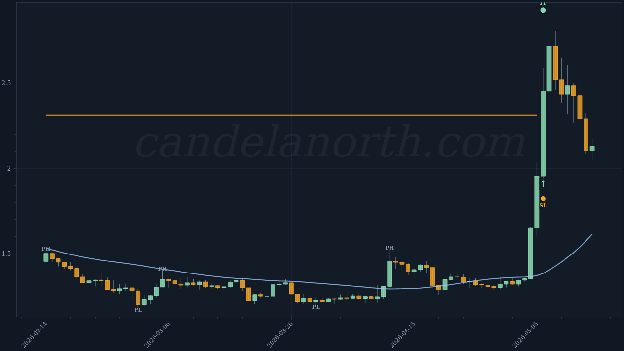 Toncoin (TON) Long trade idea chart