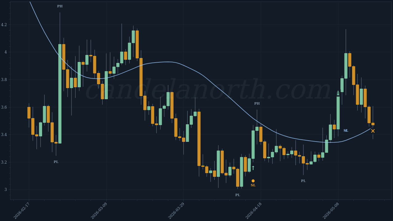 Uniswap (UNI) Long trade idea chart