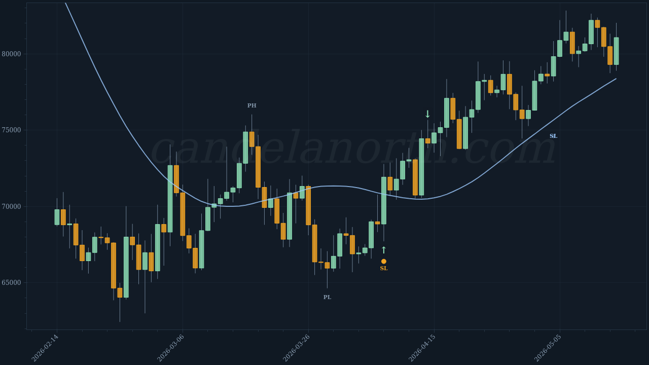 Bitcoin (BTC) Long trade idea chart