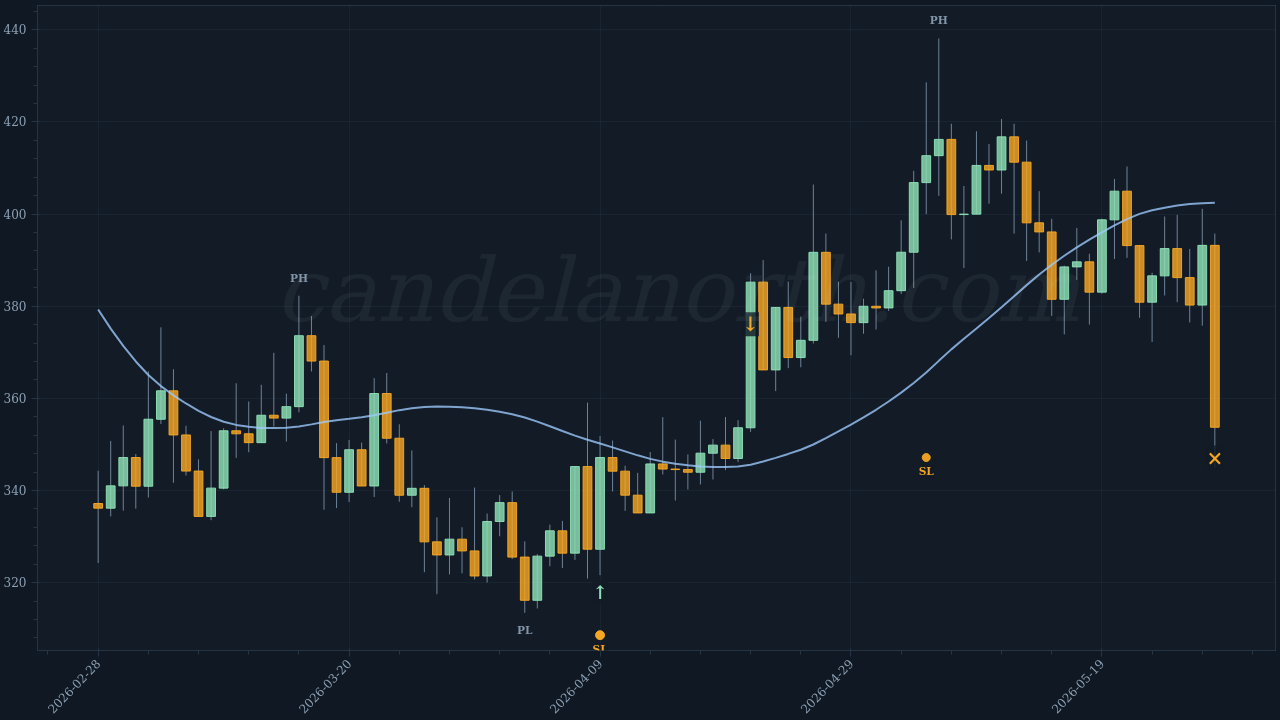 Monero (XMR) Long trade idea chart