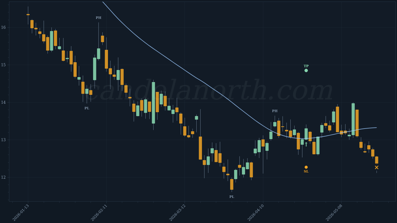 360 DigiTech Inc (QFIN) Long trade idea chart