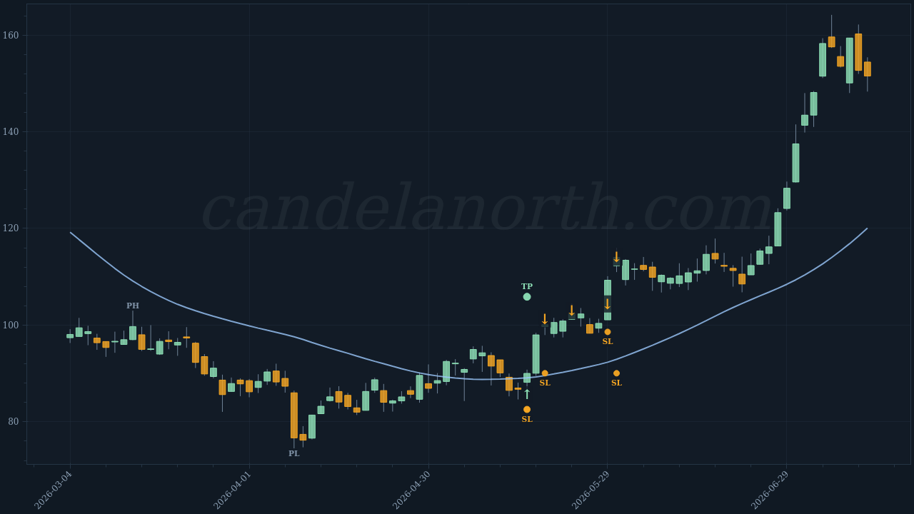 Qualys Inc (QLYS) Long trade chart