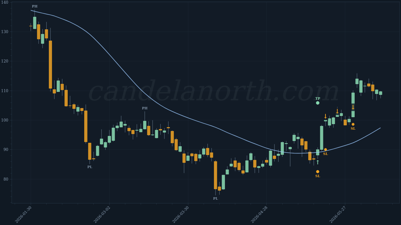 Qualys Inc (QLYS) Long trade idea chart
