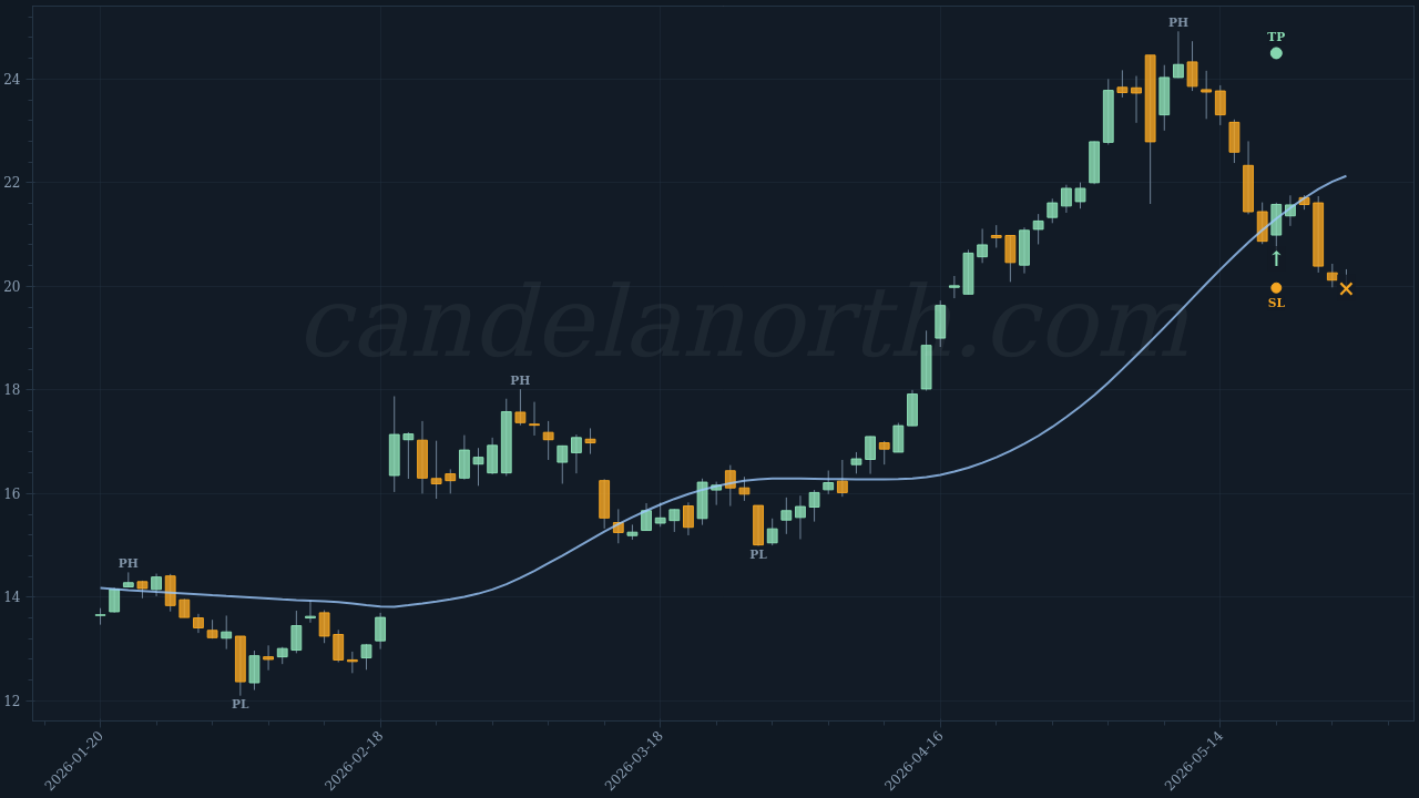 Remitly Global Inc (RELY) Long trade idea chart