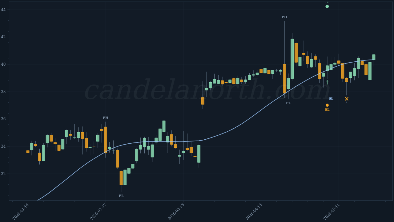 Scholastic Corp (SCHL) Long trade idea chart