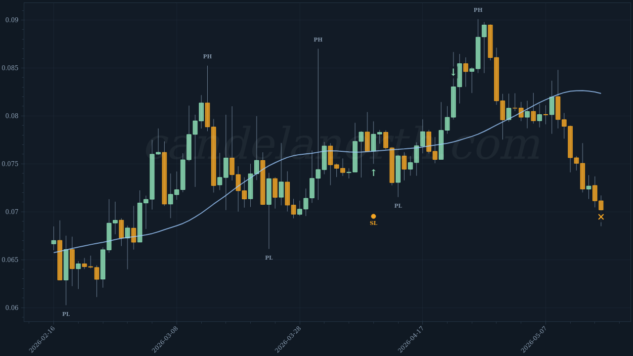 Sky (SKY) Long trade idea chart