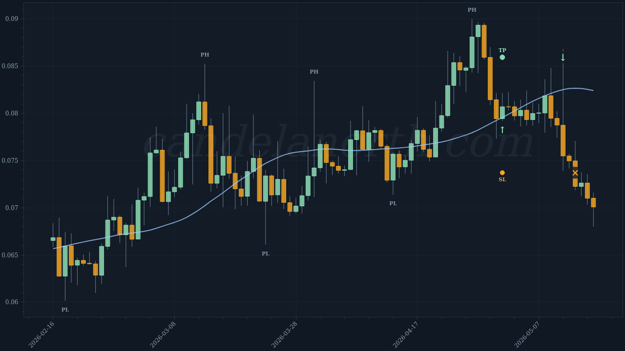 Sky (SKY) Long trade idea chart