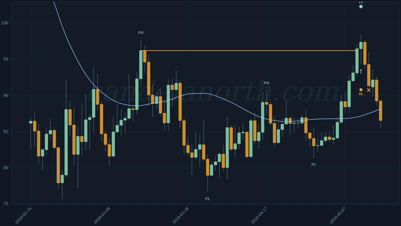 Solana (SOL) Long trade idea chart